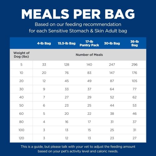Hill's Science Diet Sensitive Stomach & Skin, Adult 1-6, Stomach & Skin Sensitivity Support, Dry Dog Food, Chicken Recipe, 30 lb Bag - Image 12