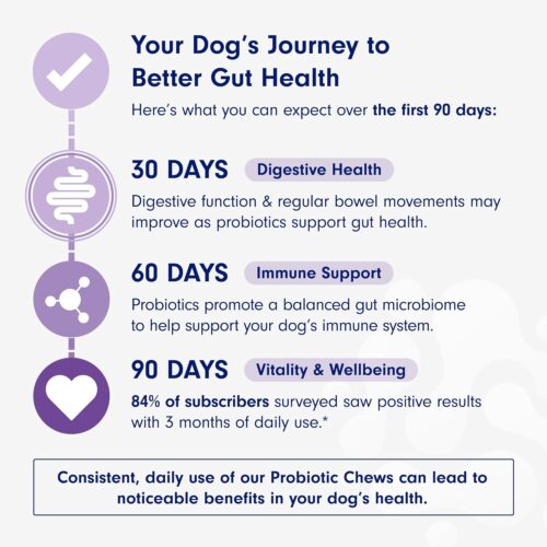 PetLab Co. Probiotics for Dogs, Support Gut Health, Occasional Diarrhea, Digestive Health & Seasonal Allergies - Pork Flavor - 30 Soft Chews - Packaging May Vary - Image 25