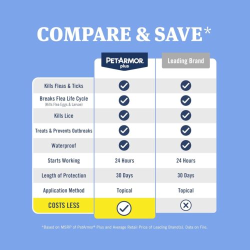 PetArmor Plus Flea and Tick Prevention for Dogs, Dog Flea and Tick Treatment, 3 Doses, Waterproof Topical, Fast Acting, Small Dogs (5-22 lbs) - Image 8