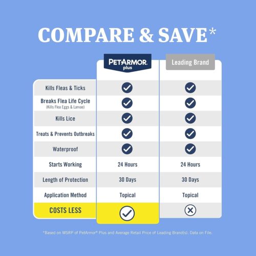 PetArmor Plus Flea and Tick Prevention for Dogs, Dog Flea and Tick Treatment, 3 Doses, Waterproof Topical, Fast Acting, Small Dogs (5-22 lbs) - Image 17