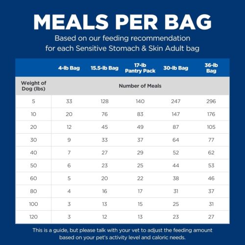 Hill's Science Diet Sensitive Stomach & Skin, Adult 1-6, Stomach & Skin Sensitivity Support, Dry Dog Food, Chicken Recipe, 30 lb Bag - Image 12